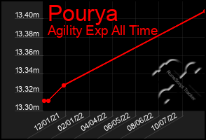 Total Graph of Pourya