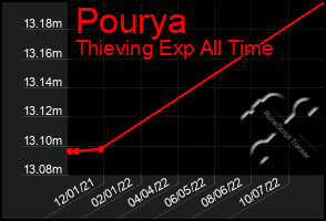 Total Graph of Pourya