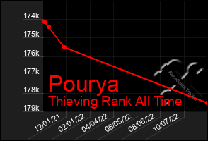 Total Graph of Pourya