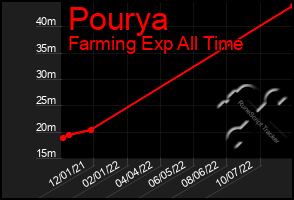 Total Graph of Pourya