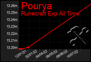 Total Graph of Pourya