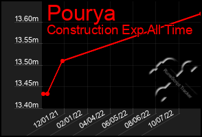 Total Graph of Pourya