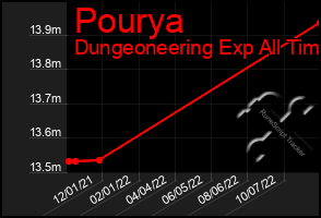 Total Graph of Pourya