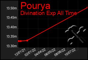 Total Graph of Pourya