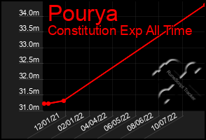 Total Graph of Pourya