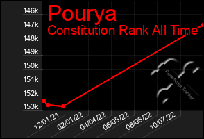 Total Graph of Pourya
