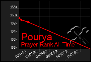 Total Graph of Pourya