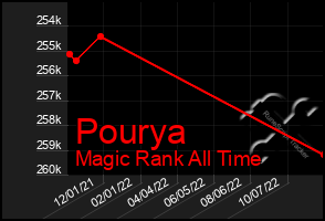 Total Graph of Pourya