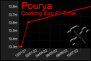 Total Graph of Pourya