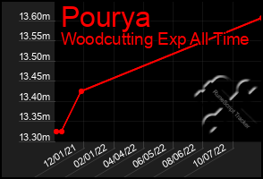 Total Graph of Pourya