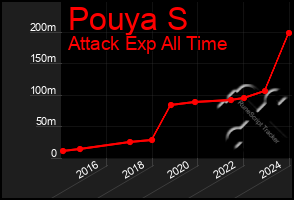 Total Graph of Pouya S