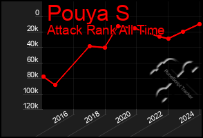 Total Graph of Pouya S