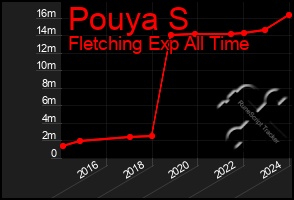 Total Graph of Pouya S