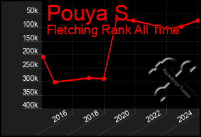 Total Graph of Pouya S