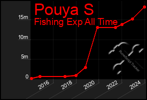 Total Graph of Pouya S