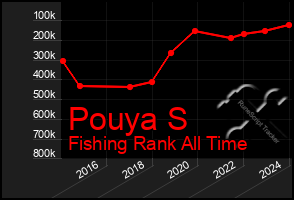 Total Graph of Pouya S