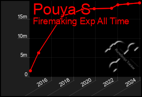 Total Graph of Pouya S