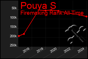 Total Graph of Pouya S