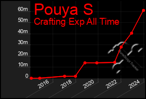 Total Graph of Pouya S