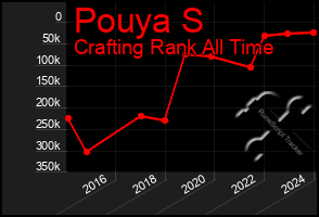 Total Graph of Pouya S