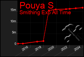 Total Graph of Pouya S