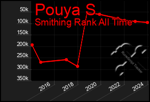 Total Graph of Pouya S