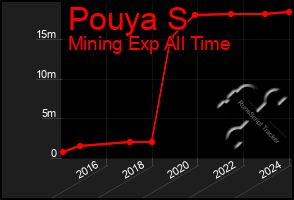 Total Graph of Pouya S