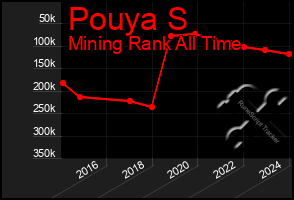 Total Graph of Pouya S