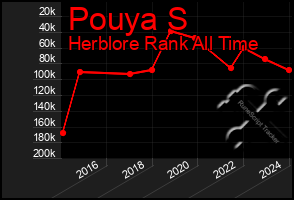 Total Graph of Pouya S