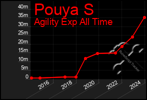 Total Graph of Pouya S