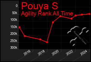 Total Graph of Pouya S