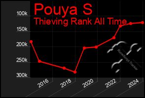 Total Graph of Pouya S