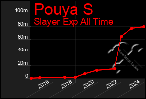 Total Graph of Pouya S