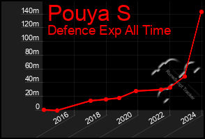 Total Graph of Pouya S