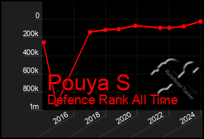 Total Graph of Pouya S