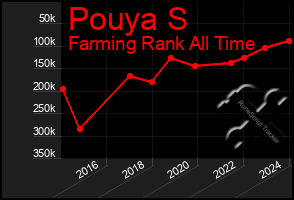 Total Graph of Pouya S