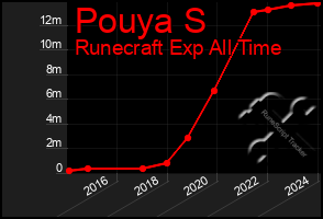 Total Graph of Pouya S