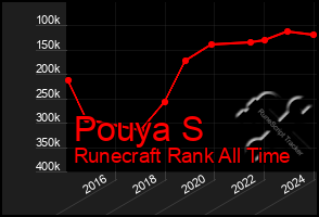 Total Graph of Pouya S