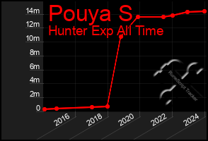 Total Graph of Pouya S