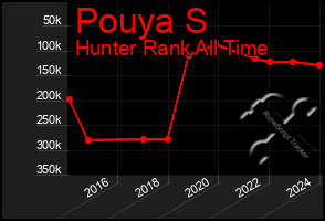 Total Graph of Pouya S