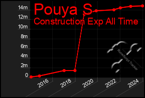 Total Graph of Pouya S