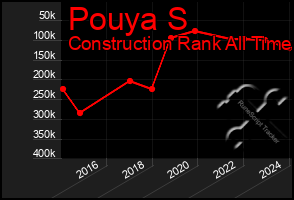 Total Graph of Pouya S