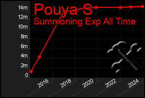 Total Graph of Pouya S