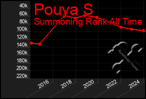 Total Graph of Pouya S