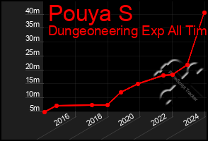 Total Graph of Pouya S