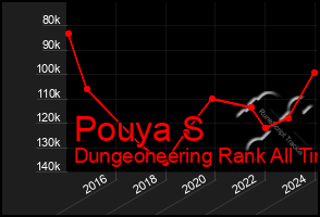 Total Graph of Pouya S