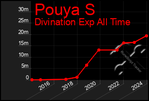 Total Graph of Pouya S