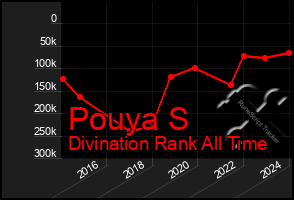 Total Graph of Pouya S