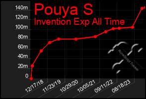 Total Graph of Pouya S