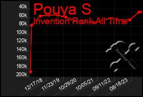 Total Graph of Pouya S